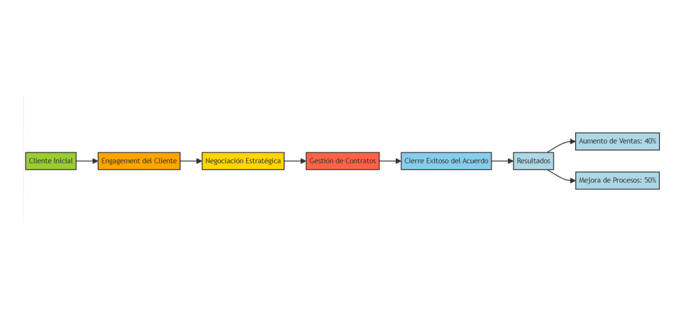 Negociación y Cierre de Contratos de Alta Complejidad